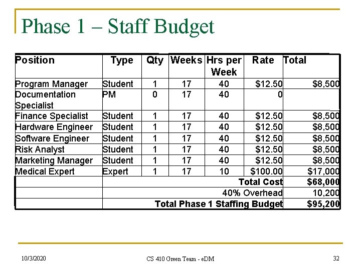 Phase 1 – Staff Budget Position Program Manager Documentation Specialist Finance Specialist Hardware Engineer