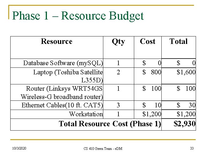 Phase 1 – Resource Budget Resource Qty Database Software (my. SQL) Laptop (Toshiba Satellite