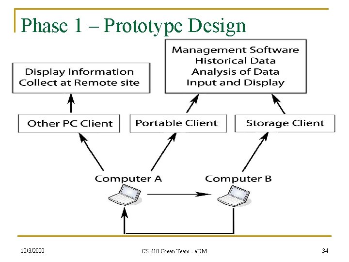 Phase 1 – Prototype Design 10/3/2020 CS 410 Green Team - e. DM 34