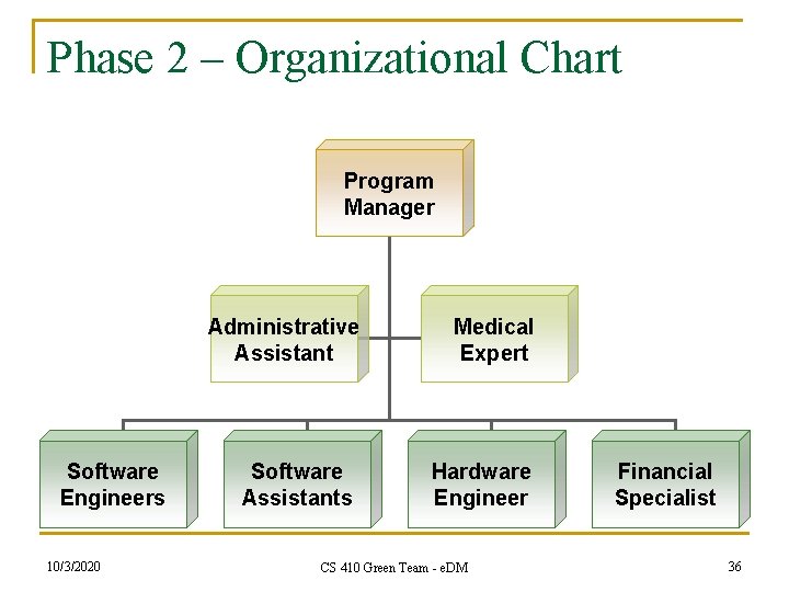 Phase 2 – Organizational Chart Program Manager Administrative Assistant Software Engineers 10/3/2020 Software Assistants