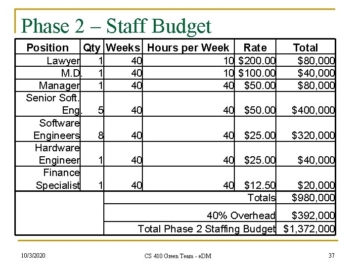 Phase 2 – Staff Budget Position Qty Weeks Hours per Week Lawyer 1 40