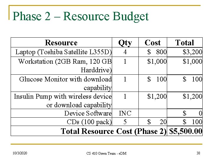 Phase 2 – Resource Budget Resource Qty Laptop (Toshiba Satellite L 355 D) Workstation
