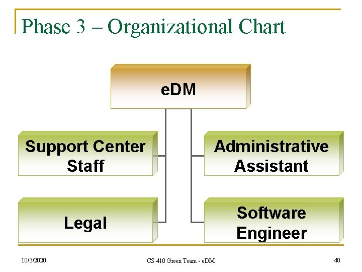 Phase 3 – Organizational Chart e. DM Support Center Staff Administrative Assistant Legal Software