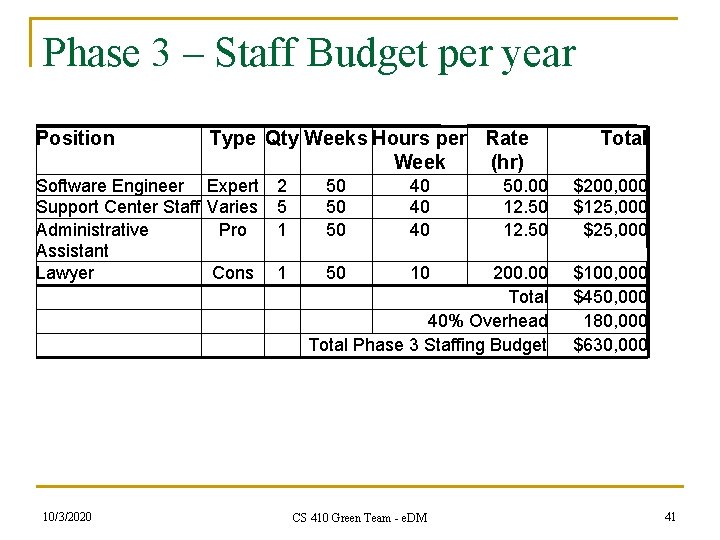 Phase 3 – Staff Budget per year Position Type Qty Weeks Hours per Rate