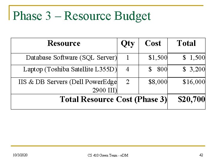 Phase 3 – Resource Budget Resource Qty Cost Total Database Software (SQL Server) 1