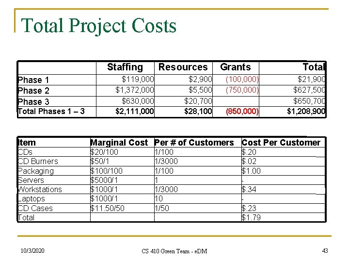Total Project Costs Staffing Phase 1 Phase 2 Phase 3 Total Phases 1 –
