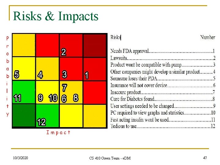 Risks & Impacts 10/3/2020 CS 410 Green Team - e. DM 47 