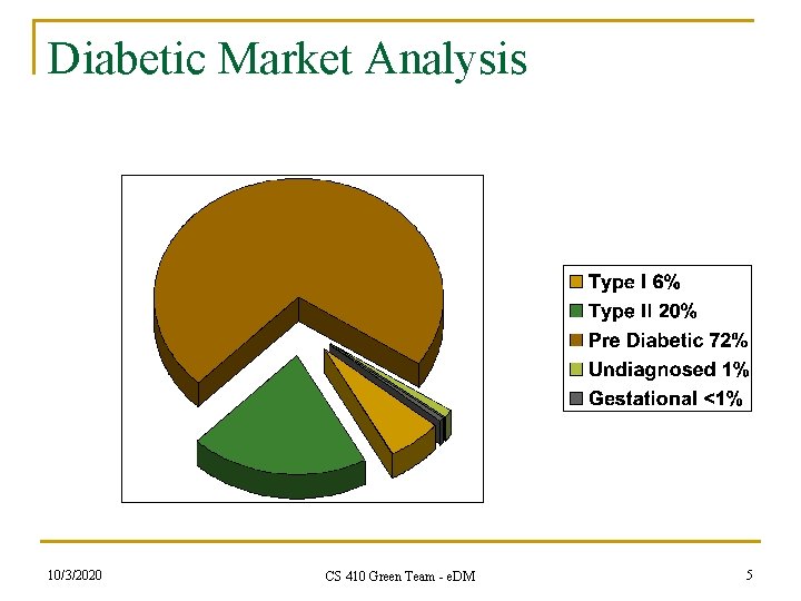 Diabetic Market Analysis 10/3/2020 CS 410 Green Team - e. DM 5 