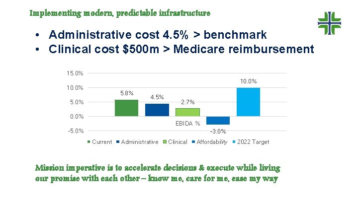 Implementing modern, predictable infrastructure • Administrative cost 4. 5% > benchmark • Clinical cost