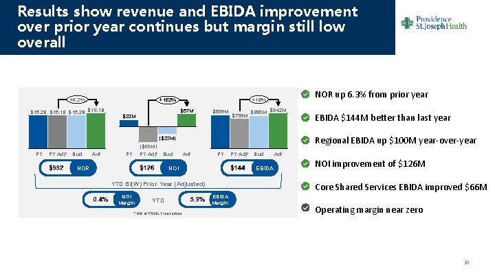 Results show revenue and EBIDA improvement over prior year continues but margin still low