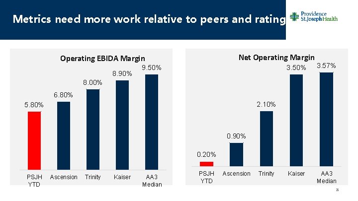 Metrics need more work relative to peers and rating Net Operating Margin Operating EBIDA