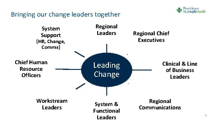 Bringing our change leaders together System Support Regional Leaders (HR, Change, Comms) Chief Human
