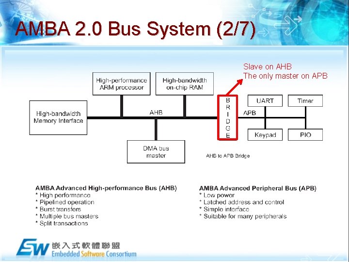 AMBA 2. 0 Bus System (2/7) Slave on AHB The only master on APB