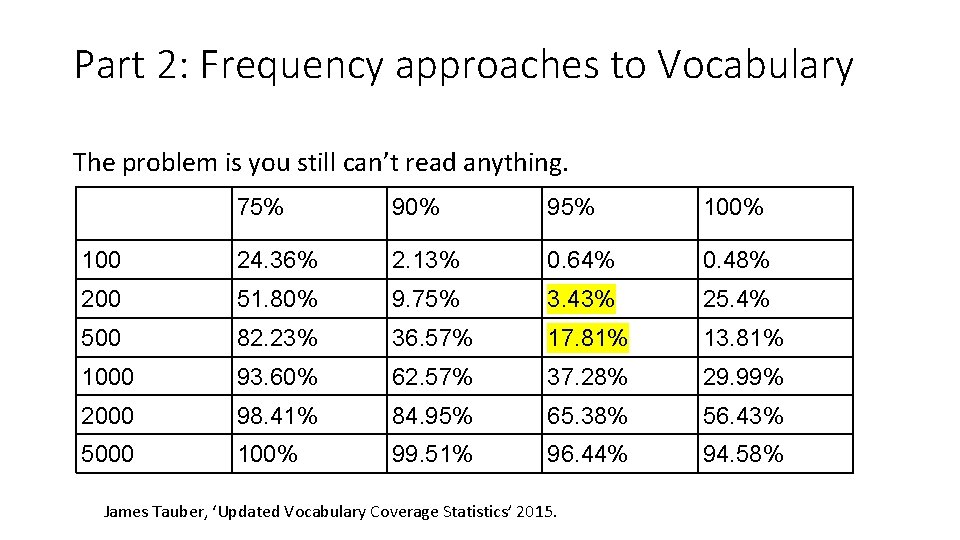 Part 2: Frequency approaches to Vocabulary The problem is you still can’t read anything.