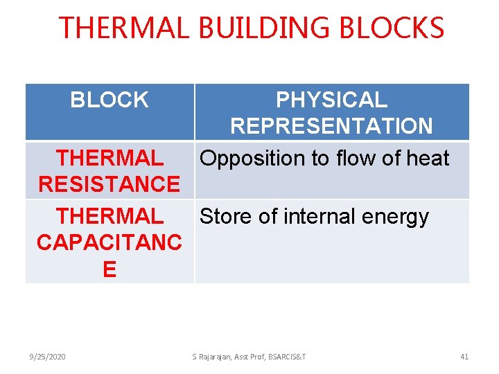 THERMAL BUILDING BLOCKS BLOCK PHYSICAL REPRESENTATION Opposition to flow of heat THERMAL RESISTANCE THERMAL