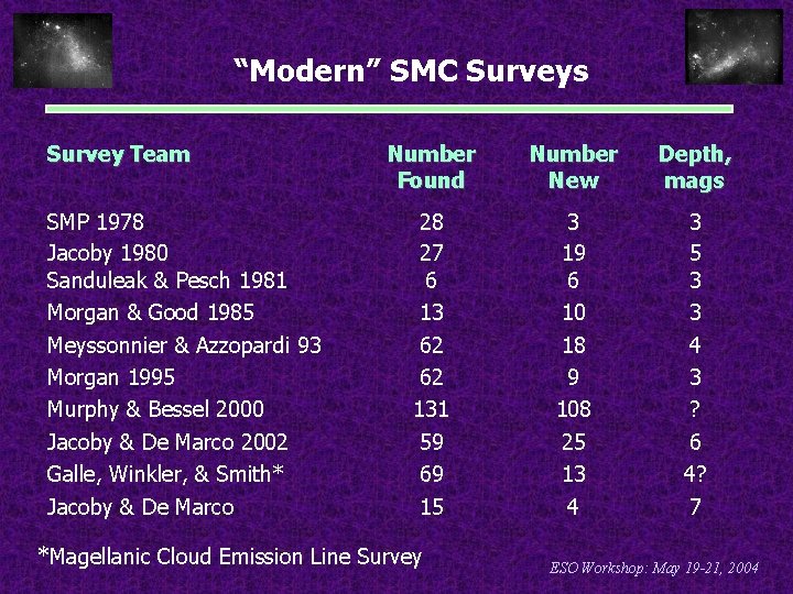 “Modern” SMC Surveys Survey Team SMP 1978 Jacoby 1980 Sanduleak & Pesch 1981 Morgan