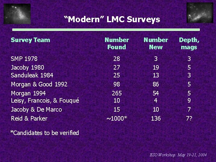 “Modern” LMC Surveys Survey Team Number Found Number New Depth, mags SMP 1978 Jacoby