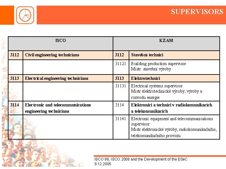 SUPERVISORS ISCO 3112 3113 3114 Civil engineering technicians Electrical engineering technicians Electronic and telecommunications