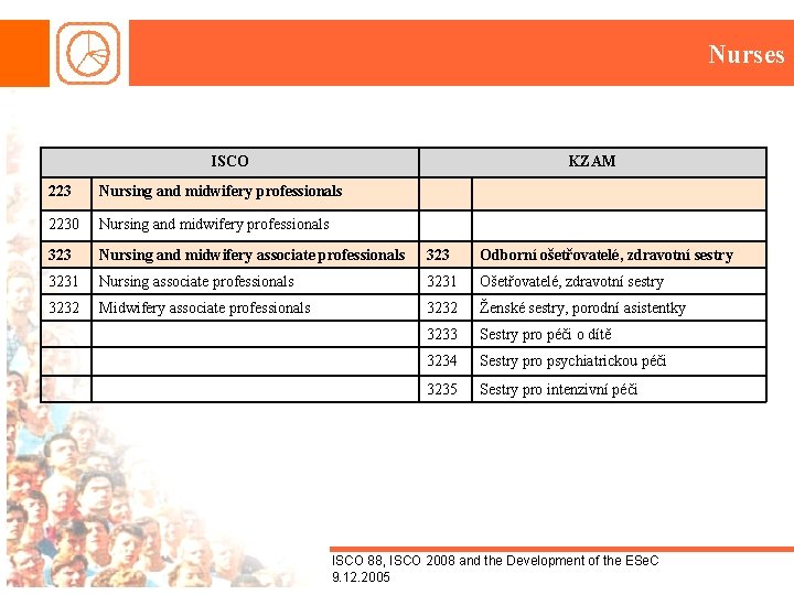 Nurses ISCO KZAM 223 Nursing and midwifery professionals 2230 Nursing and midwifery professionals 323