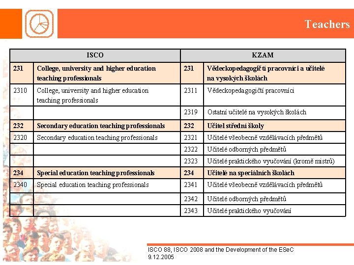 Teachers ISCO KZAM 231 College, university and higher education teaching professionals 231 Vědeckopedagogičtí pracovníci