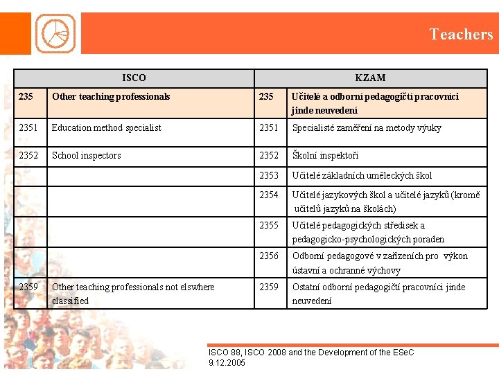 Teachers ISCO KZAM 235 Other teaching professionals 235 Učitelé a odborní pedagogičtí pracovníci jinde