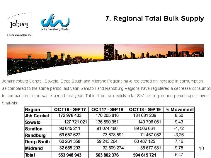 7. Regional Total Bulk Supply Johannesburg Central, Soweto, Deep South and Midrand Regions have