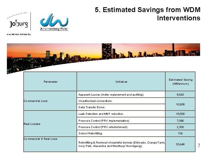5. Estimated Savings from WDM Interventions Parameter Initiative Apparent Losses (meter replacement and auditing).