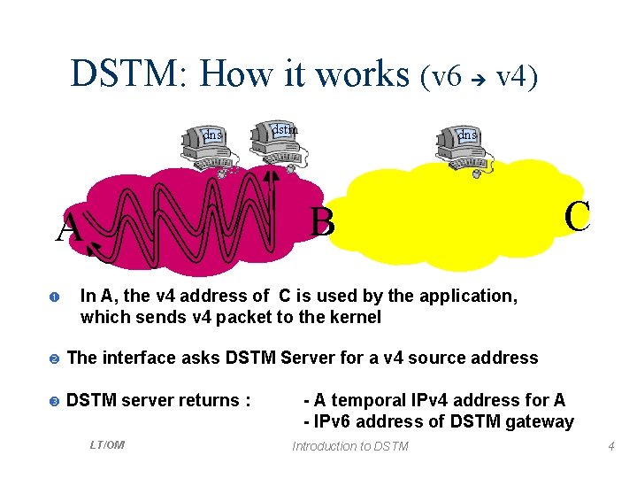 DSTM: How it works (v 6 v 4) dns dstm dns B A In