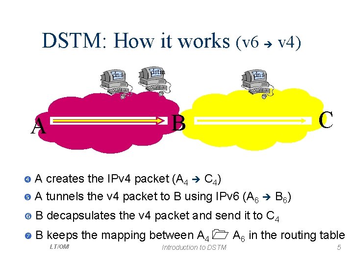 DSTM: How it works (v 6 v 4) dns dstm dns B A C