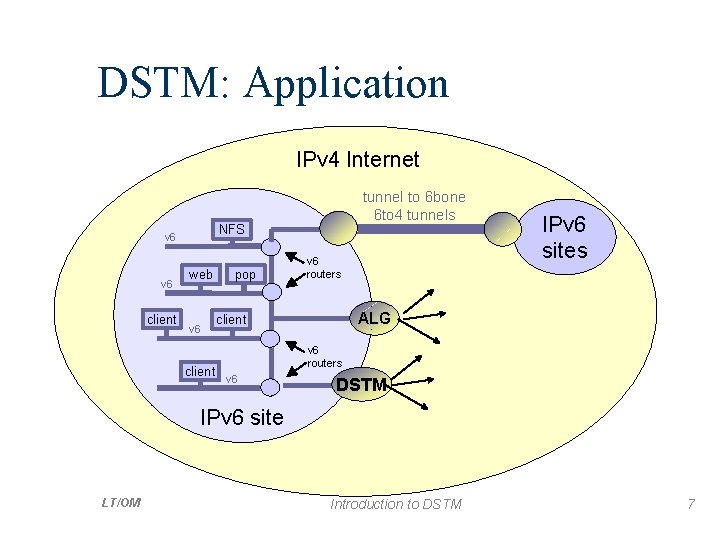 DSTM: Application IPv 4 Internet NFS v 6 client tunnel to 6 bone 6