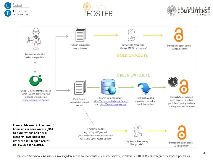Fuente: Melero, R. The role of librarians in open access (OA) to publications and