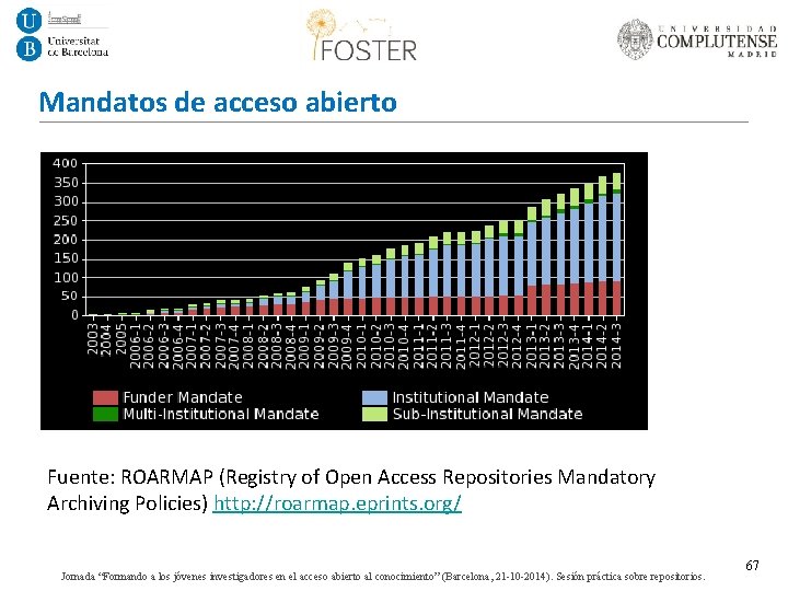 Mandatos de acceso abierto Fuente: ROARMAP (Registry of Open Access Repositories Mandatory Archiving Policies)