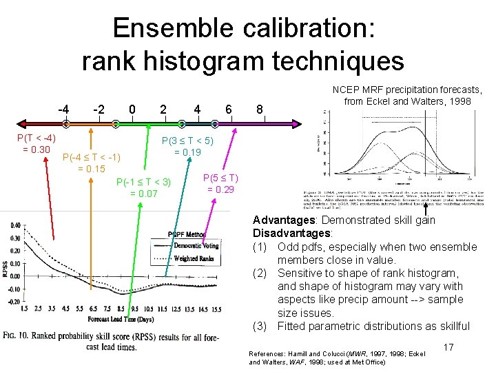 Ensemble calibration: rank histogram techniques -4 P(T < -4) = 0. 30 -2 0