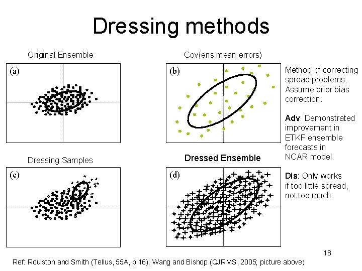 Dressing methods Original Ensemble (a) Cov(ens mean errors) Dressed Ensemble Dressing Samples (c) Method