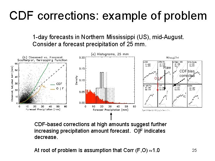 CDF corrections: example of problem 1 -day forecasts in Northern Mississippi (US), mid-August. Consider