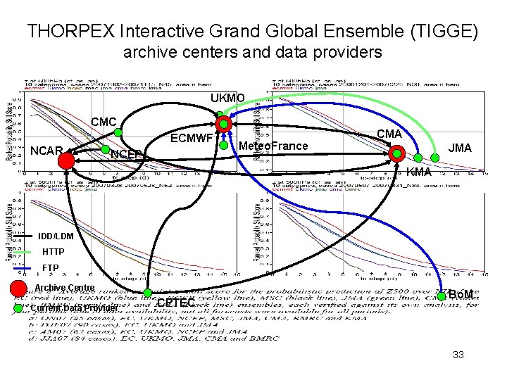 THORPEX Interactive Grand Global Ensemble (TIGGE) archive centers and data providers UKMO CMC NCAR