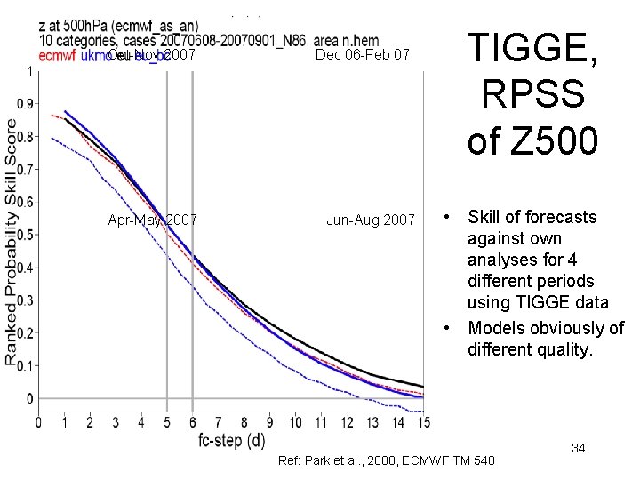 Oct-Nov 2007 Oct-Nov Apr-May 2007 Dec 06 -Feb 07 Jun-Aug 2007 TIGGE, RPSS of