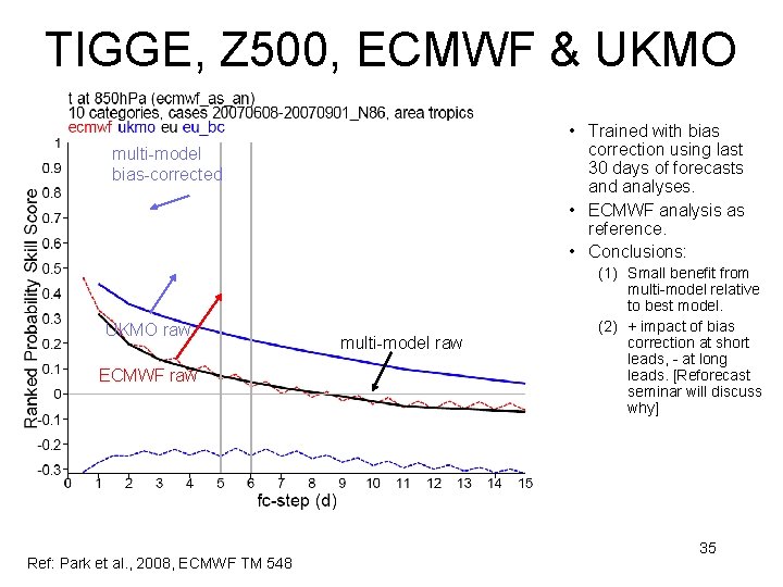 TIGGE, Z 500, ECMWF & UKMO • Trained with bias correction using last 30