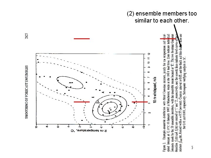 (2) ensemble members too similar to each other. 5 