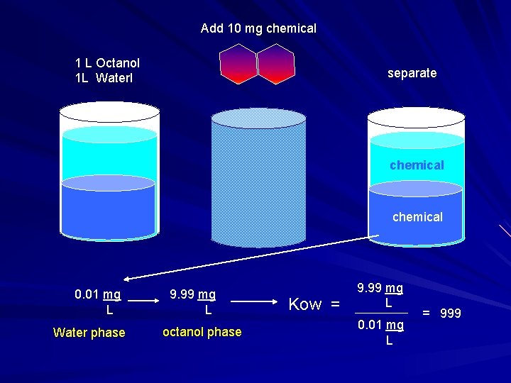 Add 10 mg chemical 1 L Octanol 1 L Waterl separate chemical 0. 01