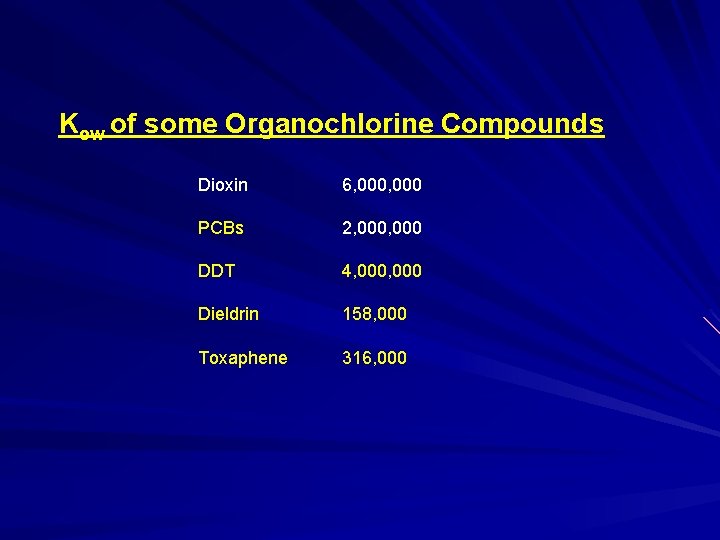 Kow of some Organochlorine Compounds Dioxin 6, 000 PCBs 2, 000 DDT 4, 000