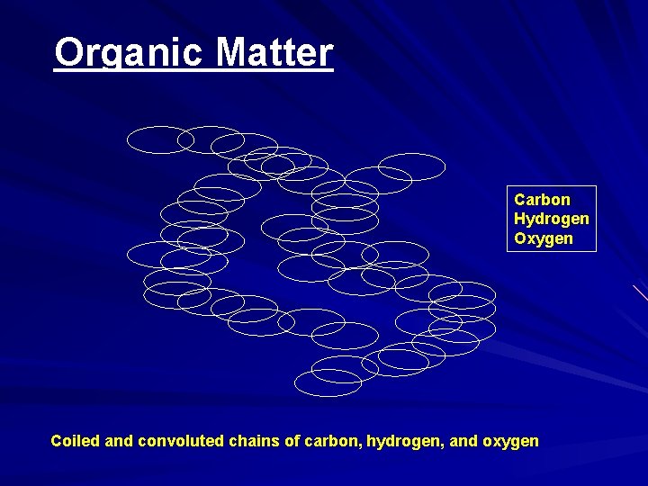 Organic Matter Carbon Hydrogen Oxygen Coiled and convoluted chains of carbon, hydrogen, and oxygen