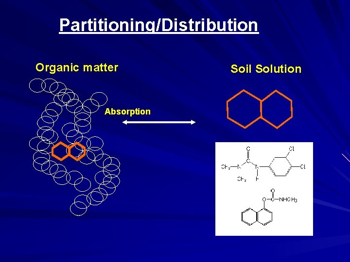 Partitioning/Distribution Organic matter Absorption Soil Solution 