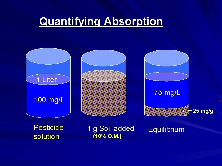Quantifying Absorption 1 Liter 75 mg/L 100 mg/L 25 mg/g Pesticide solution 1 g