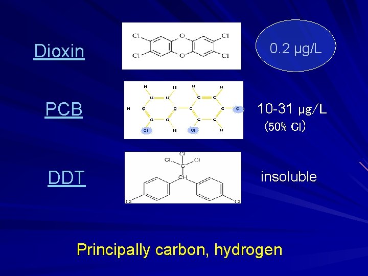 Dioxin 0. 2 µg/L PCB 10 -31 µg/L (50% Cl) DDT insoluble Principally carbon,