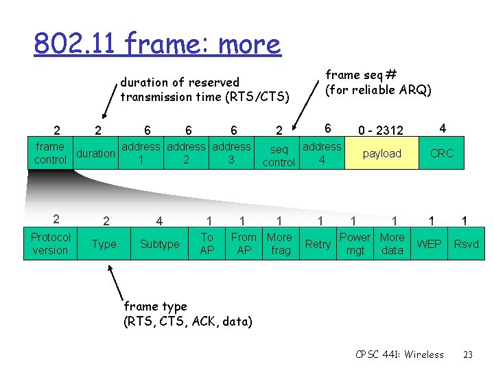802. 11 frame: more frame seq # (for reliable ARQ) duration of reserved transmission