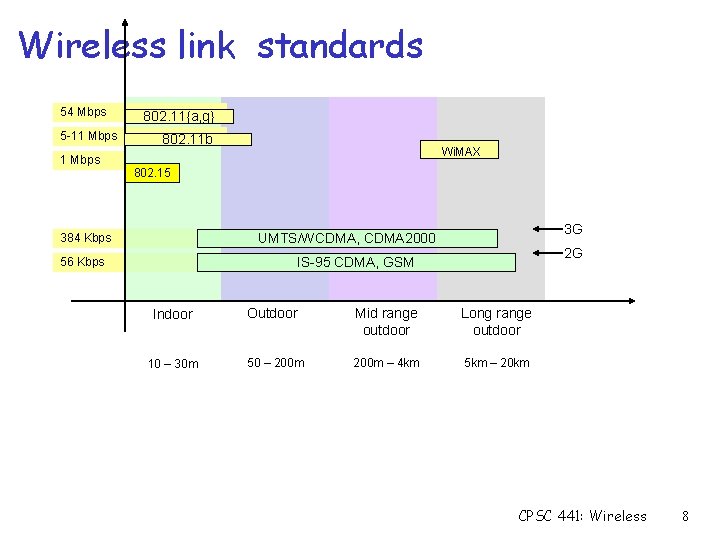 Wireless link standards 54 Mbps 5 -11 Mbps 802. 11{a, g} 802. 11 b