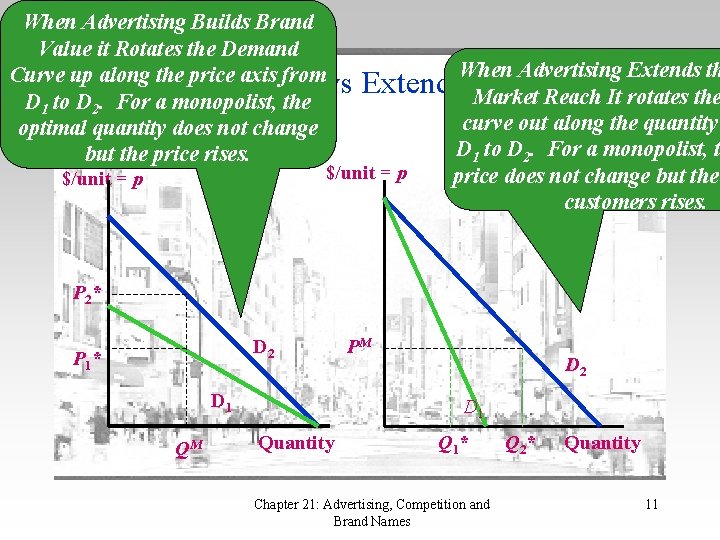 When Advertising Builds Brand Value it Rotates the Demand Curve up along the price