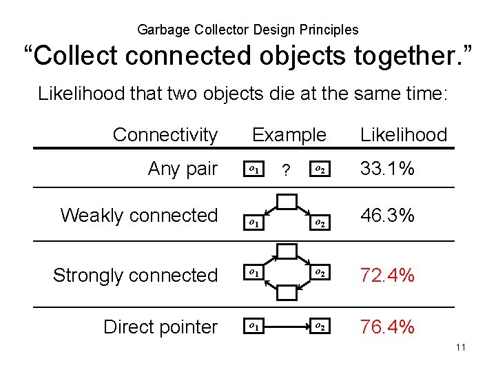 Garbage Collector Design Principles “Collect connected objects together. ” Likelihood that two objects die