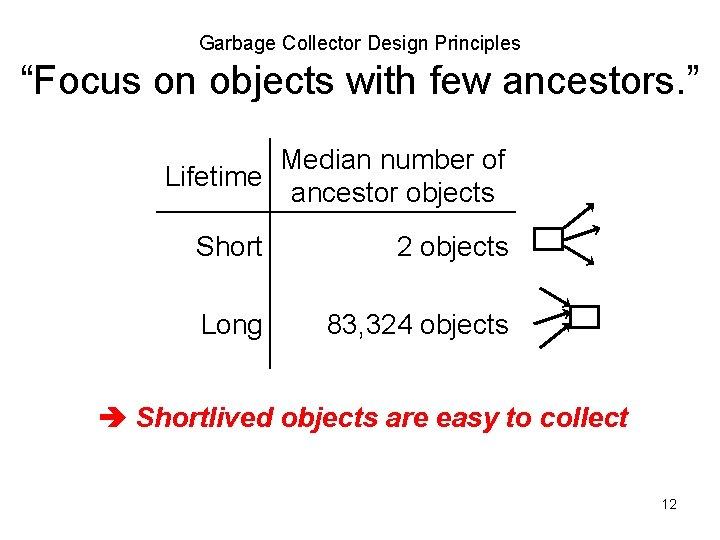 Garbage Collector Design Principles “Focus on objects with few ancestors. ” Median number of